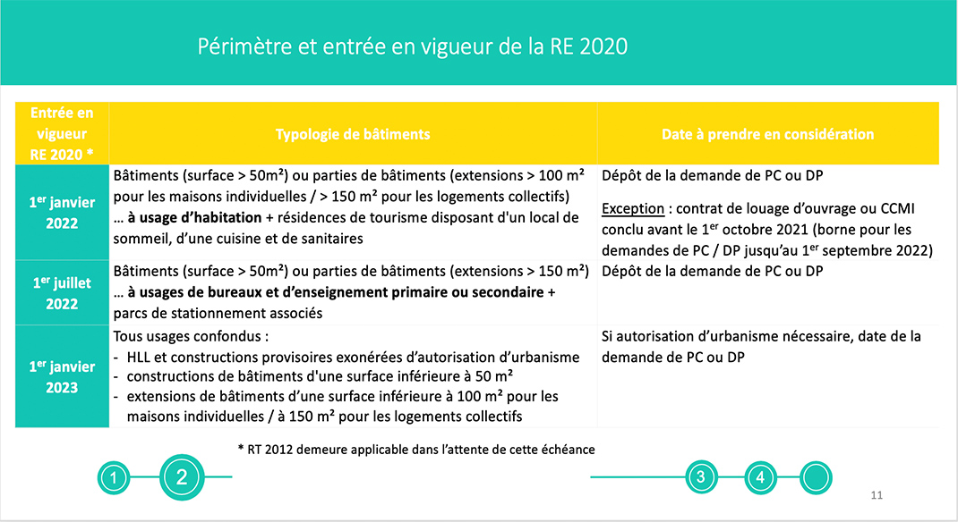 Réglementation Environnementale ou RE 2020 appliquée à la yourte