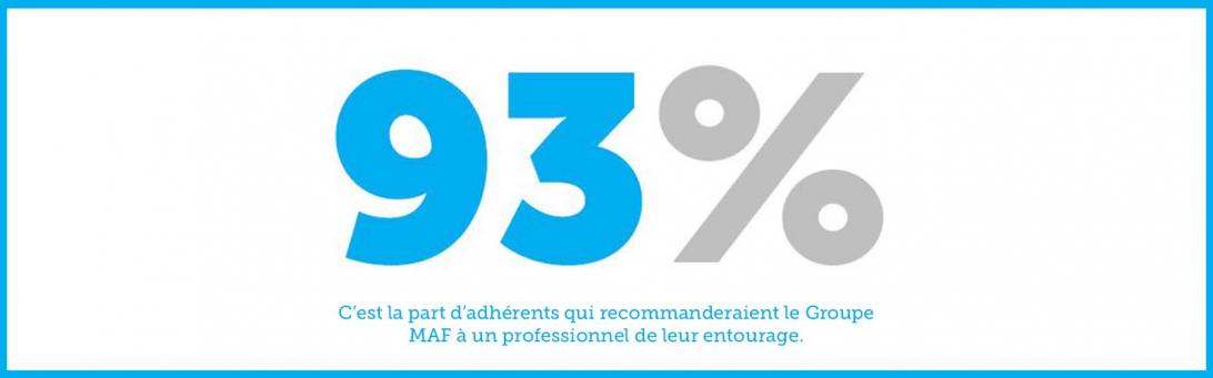 93% C’est la part d’adhérents qui recommanderaient le Groupe MAF à un professionnel de leur entourage