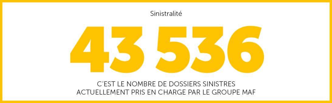 43 536, c'est le nombre de dossier sinistres actuellement pris en charge par le groupe MAF