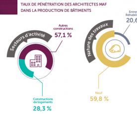 Chiffres MAF : photographie de l’activité des adhérents en 2019
