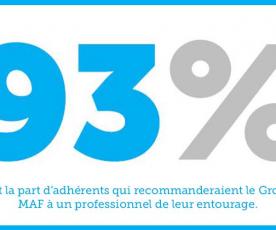 93% C’est la part d’adhérents qui recommanderaient le Groupe MAF à un professionnel de leur entourage